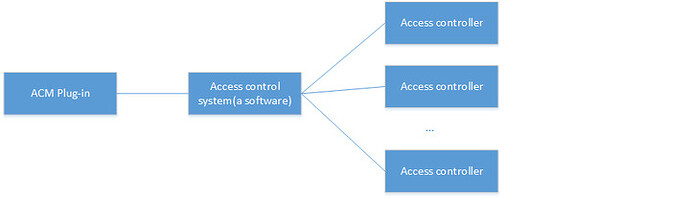 access system